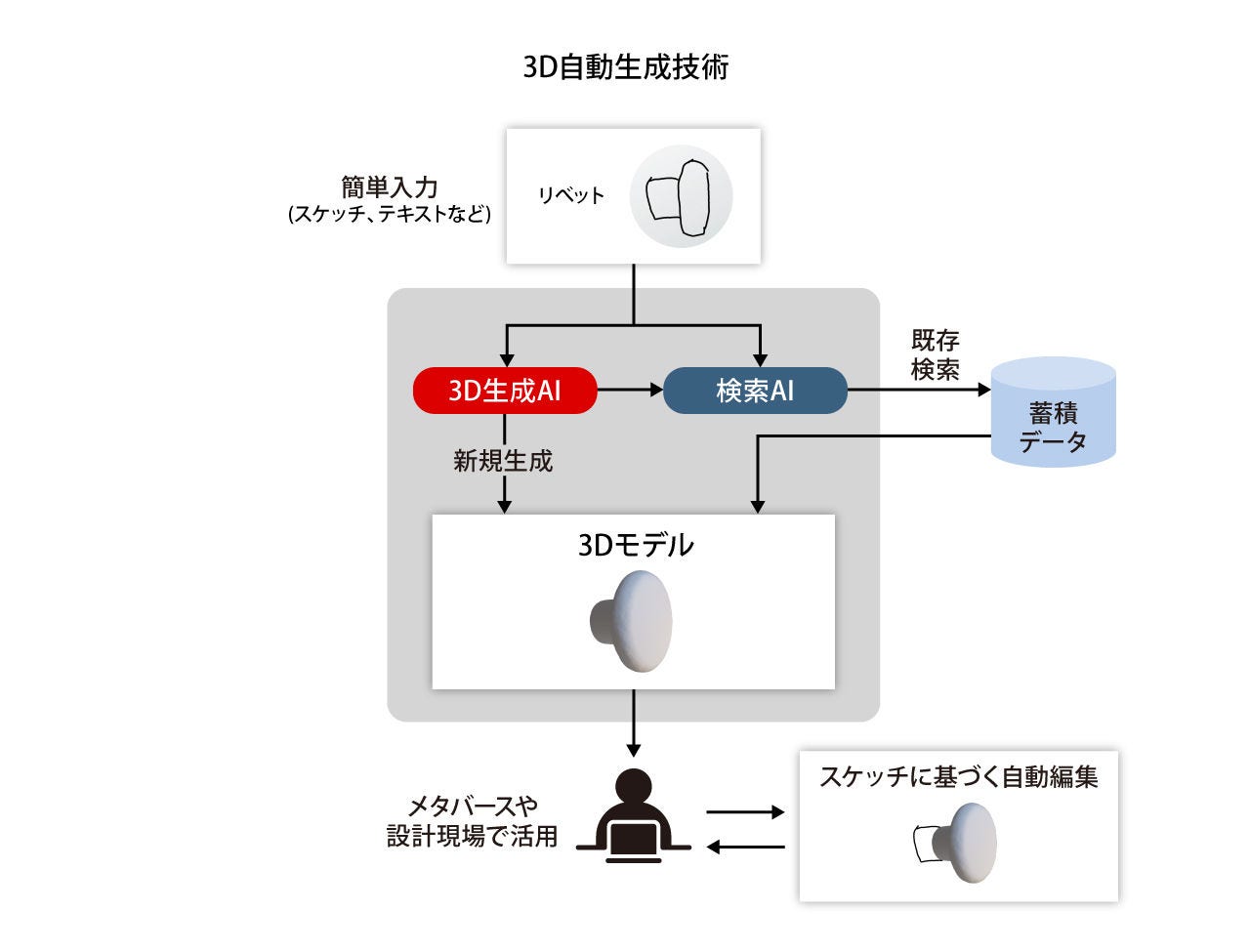 画像: テキストやスケッチから求める3Dモデルを検索、もしくは生成する。