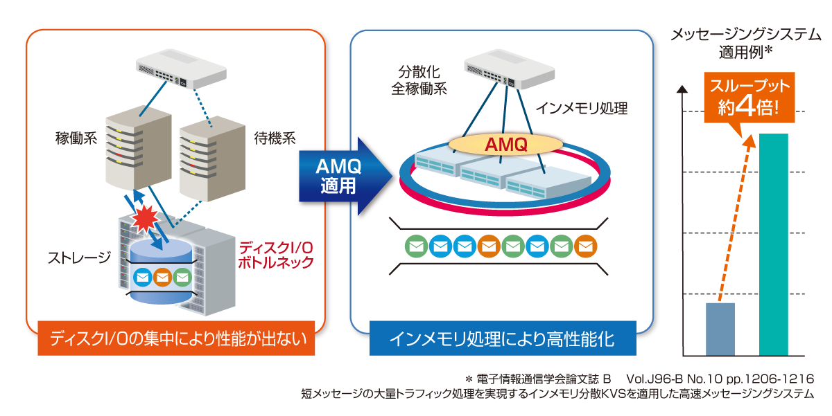 特長3高速化