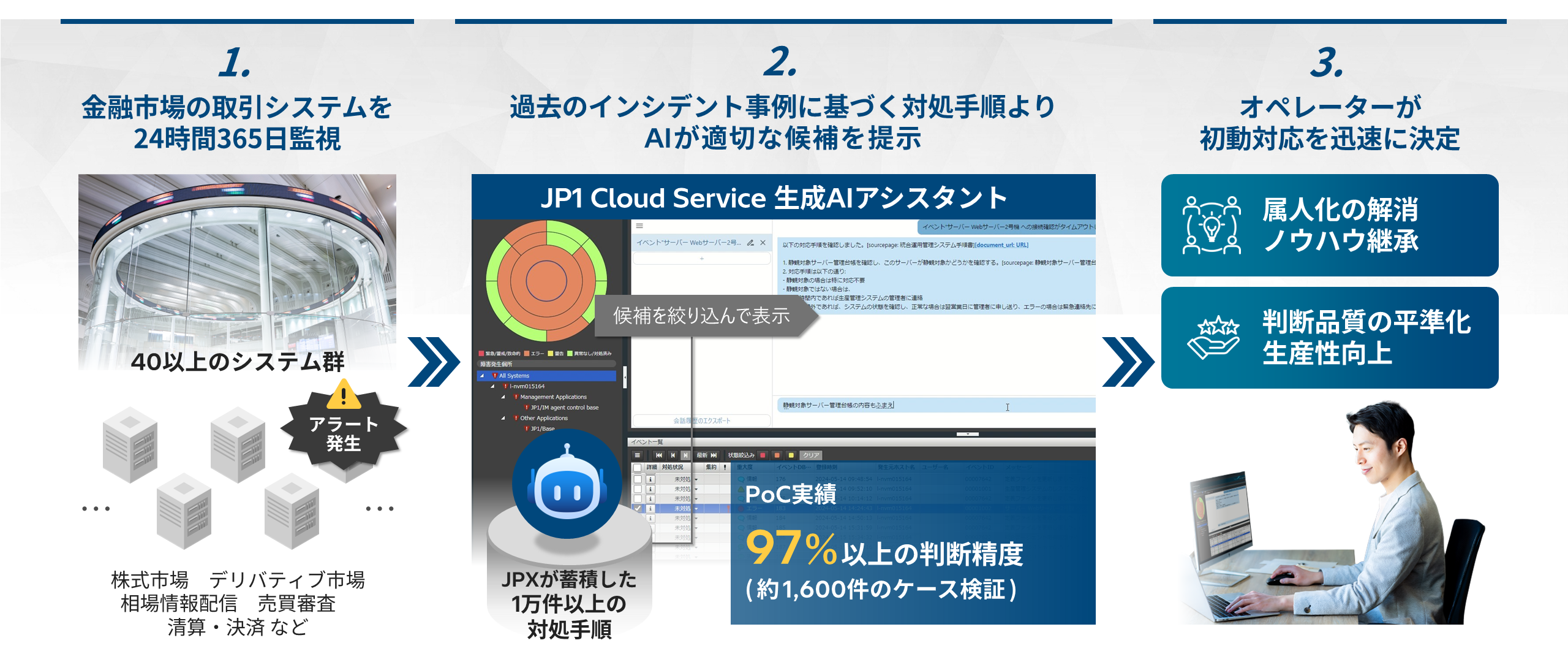 [画像]「JP1 Cloud Service 生成AIアシスタント」によるアラート対処判断支援の概要