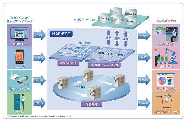 [画像]「HAF/EDC」適用イメージ