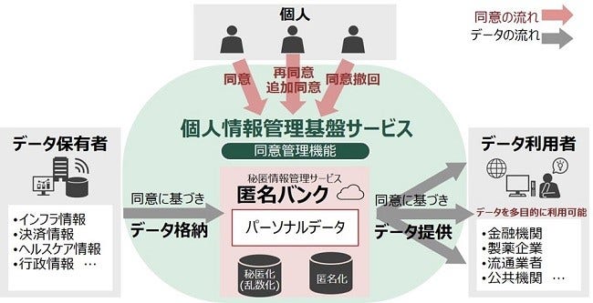 [画像]クラウド上でより安心・安全に、個人の同意に基づいたデータ流通を実現する 「個人情報管理基盤サービス」を販売開始