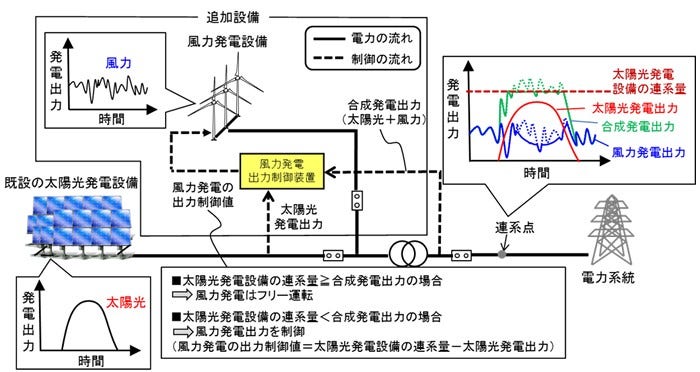 [画像]太陽光発電協調型風力発電システム概要図