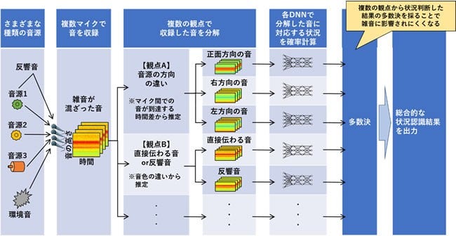 [画像]さまざまな観点での音の分解と複数のDNNを用いた総合判断による状況認識のプロセス