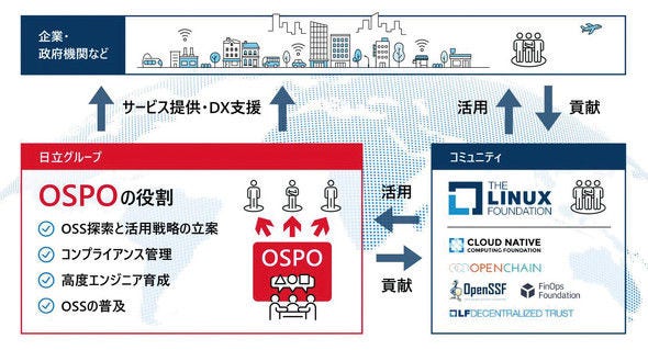 画像: 日立のOSPOの概要（出典：日立資料より抜粋）