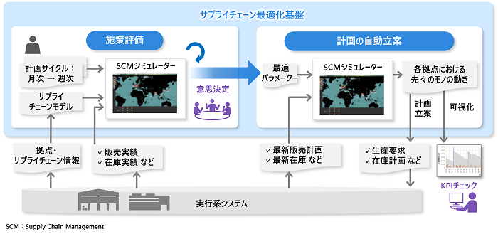 [画像]日立の「サプライチェーン最適化サービス」の概念図