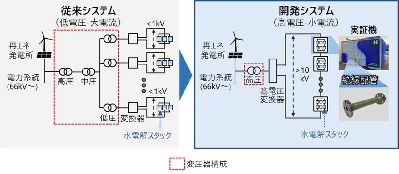 [画像]図1 従来の水電解システムと開発システムの比較