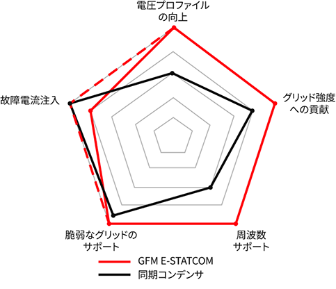 ［図2］GFM E-STATCOM技術と同期コンデンサ技術の能力