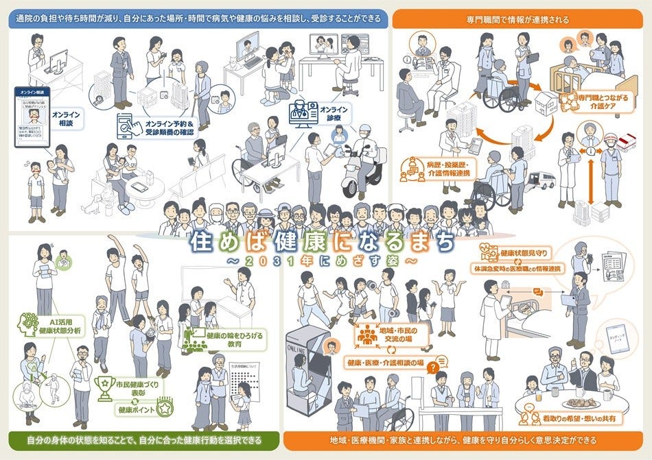 [画像]日立市と日立製作所がめざす「住めば健康になるまち」のグランドデザイン