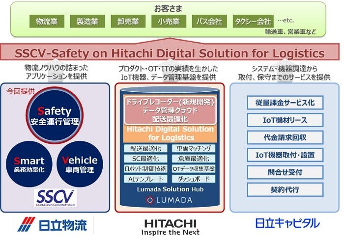 [画像]「SSCV-Safety on Hitachi Digital Solution for Logistics」の概念図
