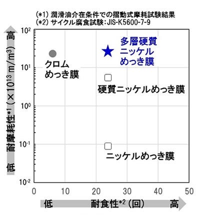 [画像]図2. 耐食性・耐摩耗性の特性比較