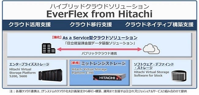 [画像]ハイブリッドクラウドソリューション EverFlex from Hitachiの概要図