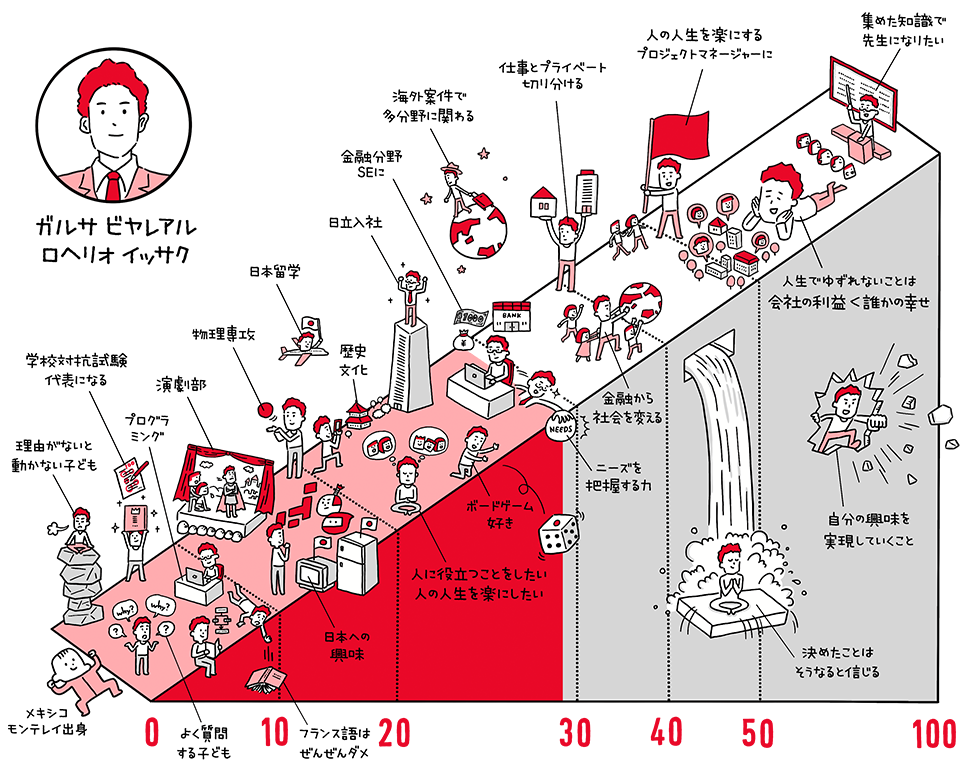 ガルサのライフスタイルのイラスト図