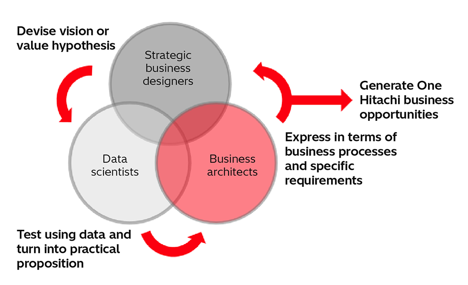 [7] Three Capabilities for Resolving Customer Business Challenges