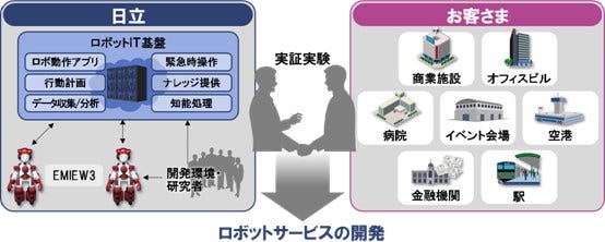 [画像]ロボットサービスの実用化に向けた日立とお客さまの「協創」イメージ図