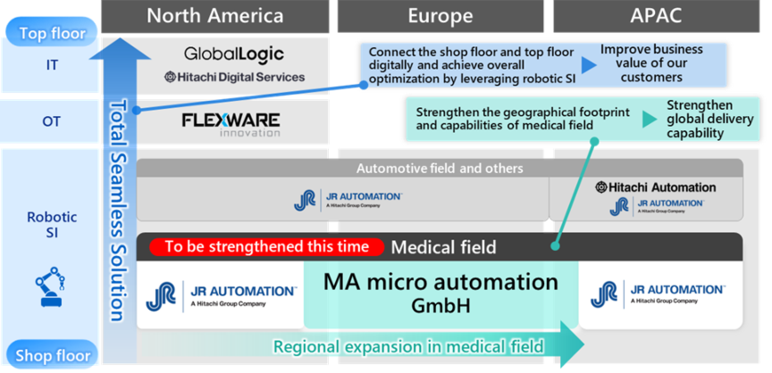 Total Seamless Solution strategy, with the robotic SI business at its core