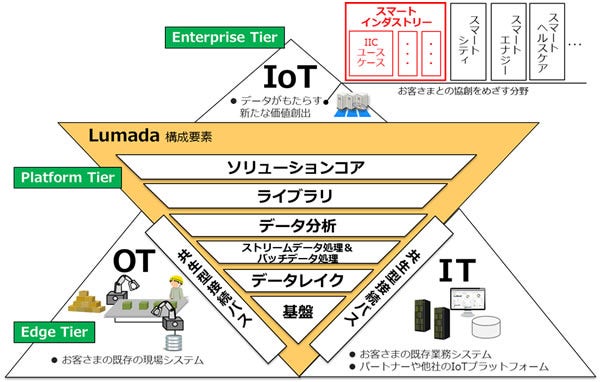 [画像]LumadaにおけるIICテストベッドの位置付け