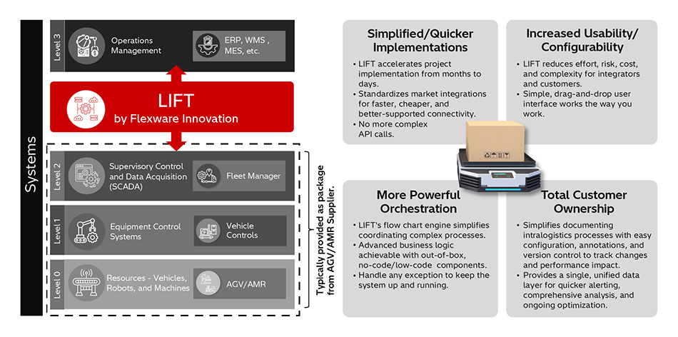 [8] Overview of Manufacturing Intralogistics with Orchestration by LIFT
