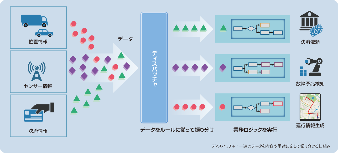 イベント駆動型とは