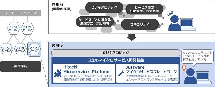 [画像]日立のマイクロサービス開発基盤の適用イメージ