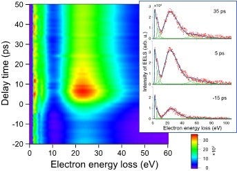 [画像]図2. 時間分解計測により得られた電子線エネルギー損失スペクトル。