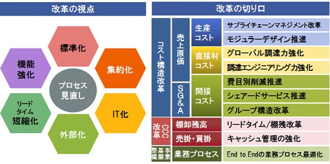 [画像]「Hitachi Smart Transformation Project」の改革の視点と施策例