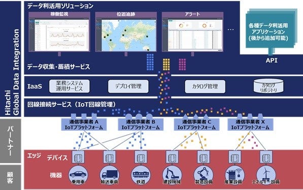 [画像]「Hitachi Global Data Integration」概要図