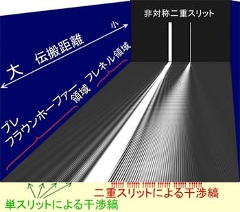 [画像]図4 非対称な幅の二重スリットとスリットからの伝搬距離による干渉縞の変化の様子