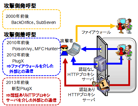 図1：遠隔操作ツール(RAT)の変遷