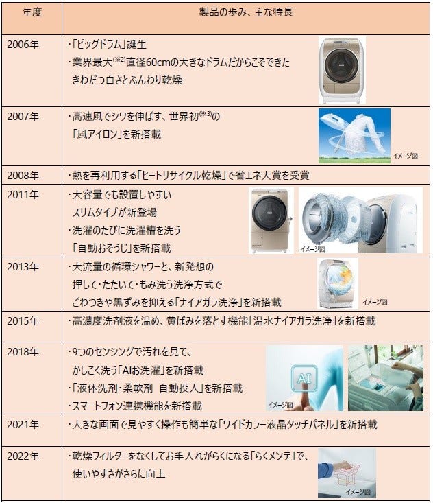 [画像]日立ドラム式洗濯乾燥機「ビッグドラム」の歴史