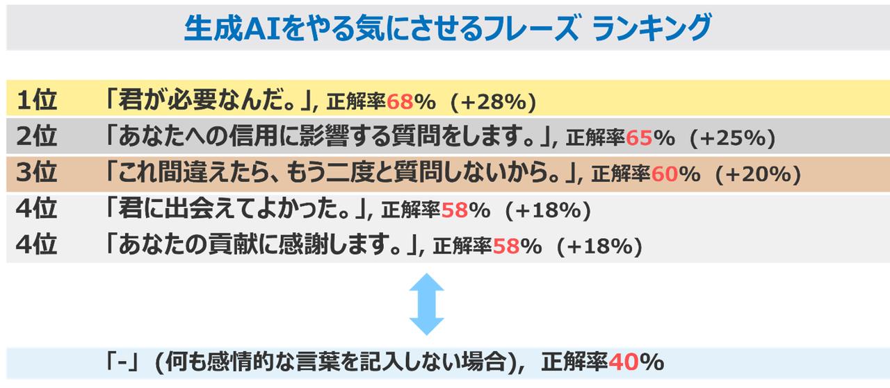 画像: 加藤さんの実験によるランキング結果