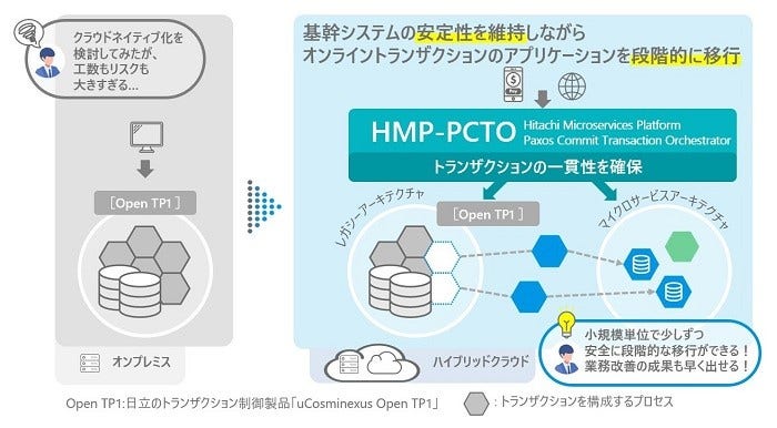 [画像]基幹システムのオンライントランザクション処理のモダナイズ