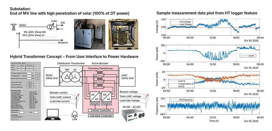 [12] Hybrid Transformer: From Concept to Fully Functional 250-kW Field Pilot and Logged Operation Data Showing Control and Monitoring Features