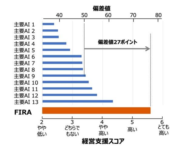 [画像]図2 主要生成AIモデル(グローバルに広く使われている13種)とFIRAとの回答を、10種の経営課題について客観評価。経営支援スコアは、簡単に思いつく一般論は評価せず、利用者の思考を深く拡張する回答を高く評価する指標。