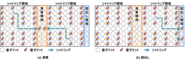 [画像]図1 量子ビットを効率よく制御可能な「シャトリング量子ビット方式」