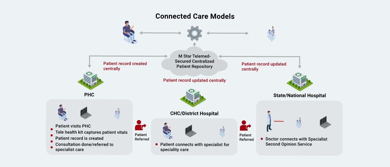 Connected Care Models