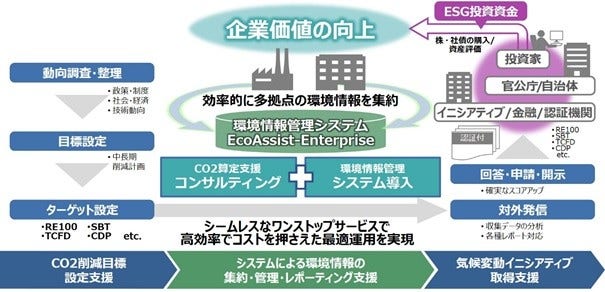 [画像]ESG (環境・社会・ガバナンス)投資指標の向上を目的とした「CO2算定支援サービス」の概念図