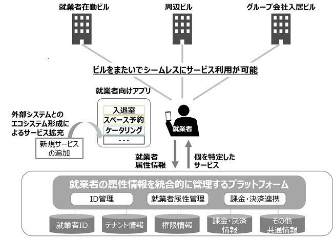 [画像]本サービスプラットフォームによる就業者向けサービス提供のイメージ