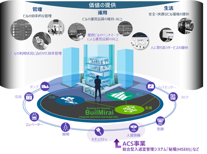 [画像]ビルIoTソリューション「BuilMirai」におけるACS事業の位置づけ