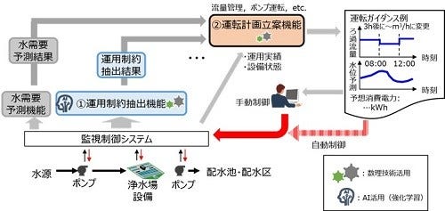 [画像]「プラント運転機能」概念図