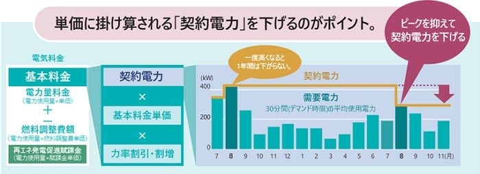 [画像]図1:契約電力のイメージ図(高圧電力の契約が500kW未満の場合)