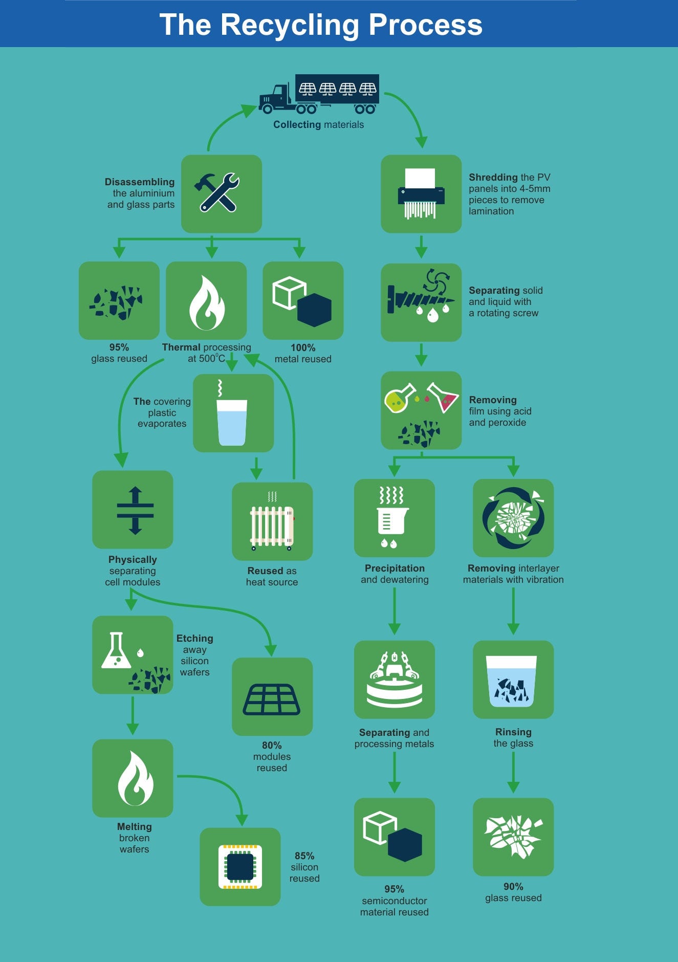 Recycling process