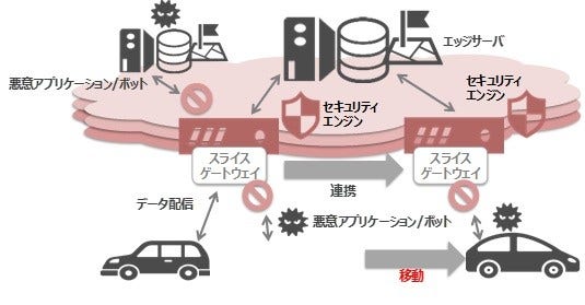 [画像]図4: ネットワーク遮断技術と安全運転への移行技術(日立)