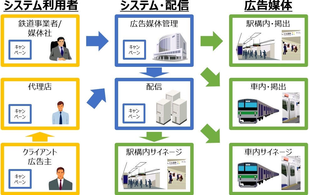 広告媒体管理システムの構成図です。