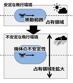 [画像]安全領域を確保する占有領域構築技術
