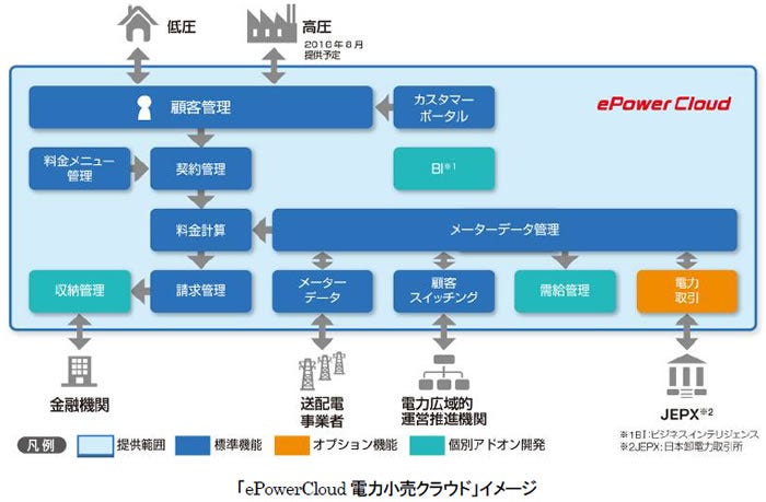 [画像]「ePowerCloud電力小売クラウド」イメージ