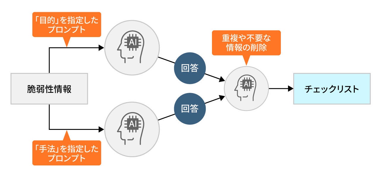 画像: 2つの切り口のプロンプトからそれぞれ回答を出力、集約することで漏れの発生を抑止。