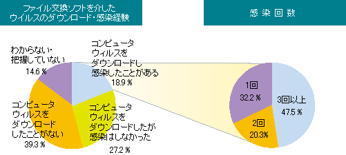 図：ファイル交換ソフトを介したウイルスの感染状況