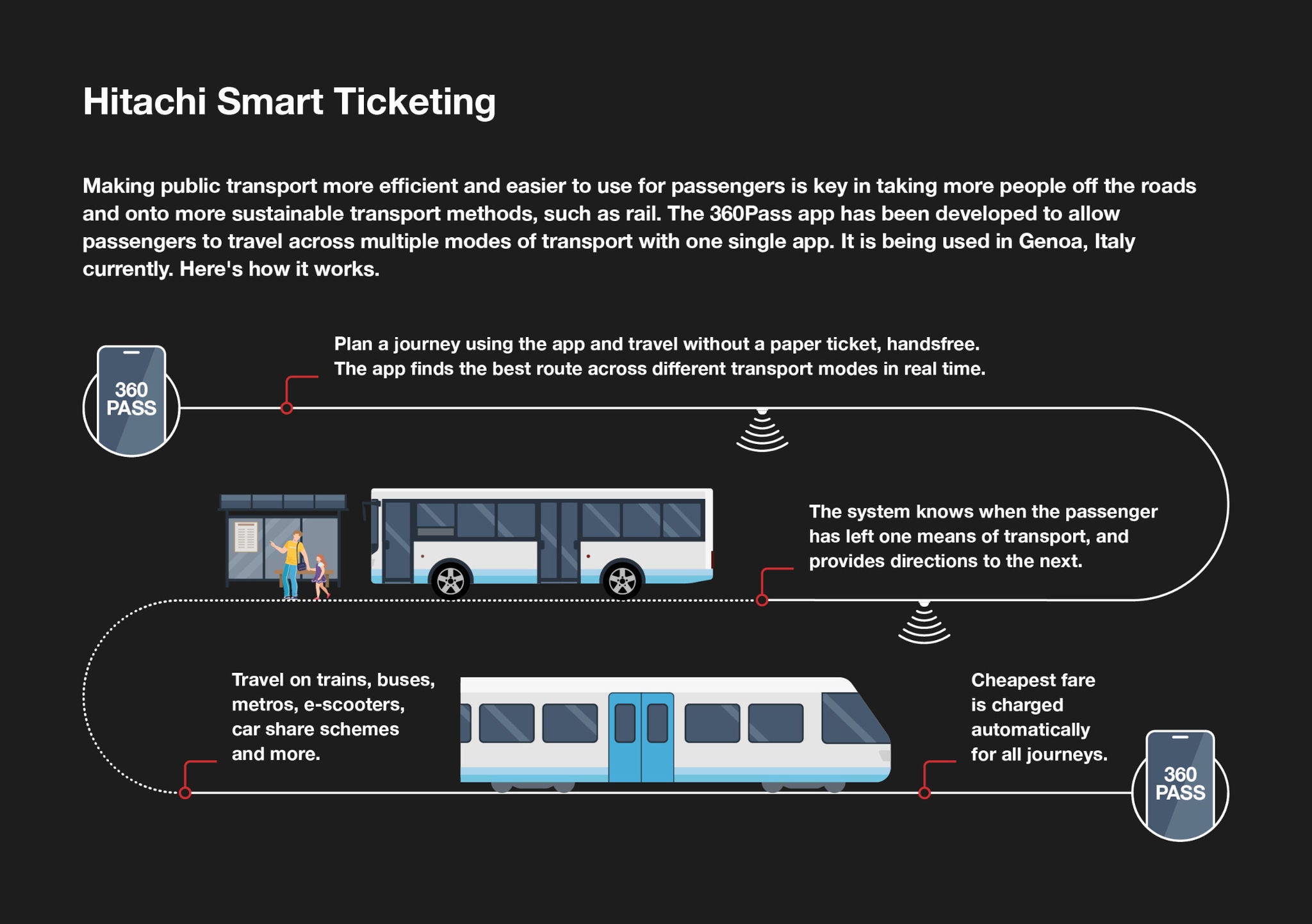 Hitachi Smart Ticketing