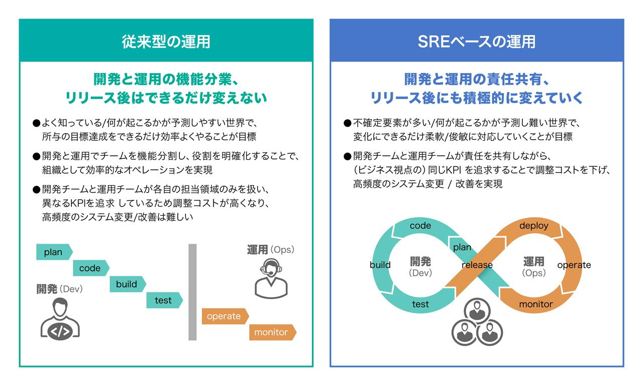 画像: 従来型の運用とSREベースの運用の違い