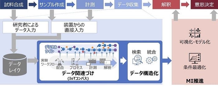 [画像]実験デジタルツイン構築によるMI推進のイメージ